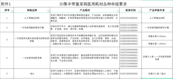 20种集中带量采购医用耗材品种申报要求