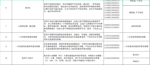 20种集中带量采购医用耗材品种申报要求