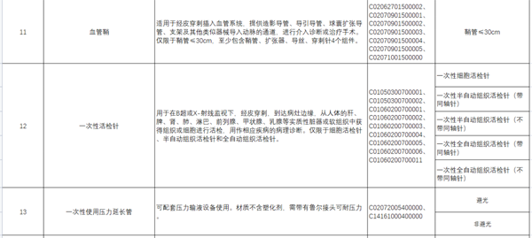 20种集中带量采购医用耗材品种申报要求