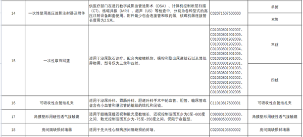 20种集中带量采购医用耗材品种申报要求