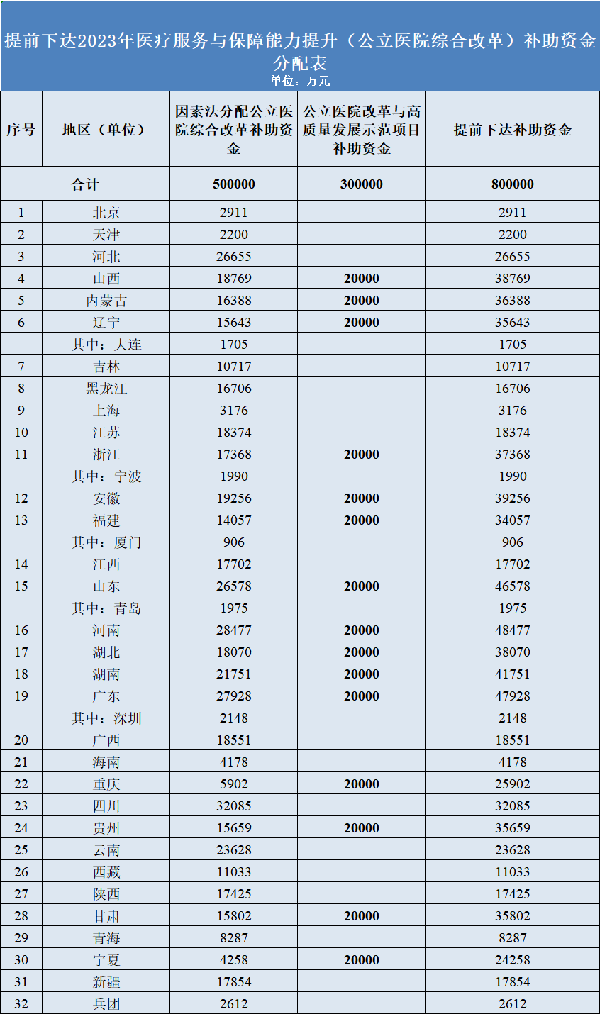 公立医院改革与高质量发展示范项目补助资金