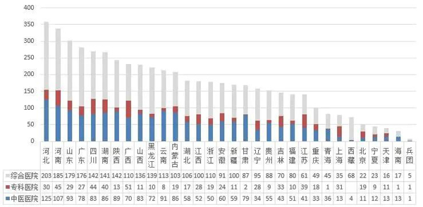 2021年度二级公立医院绩效考核的医院分布情况