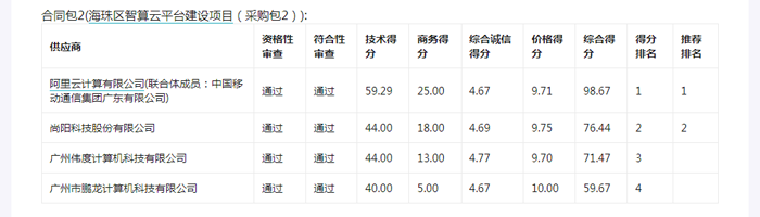 海珠区智算云平台建设项目中标企业-腾讯云