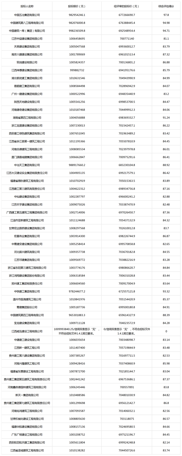 CCIC智慧交通城市产业中心施工项目参与竞标企业一览表
