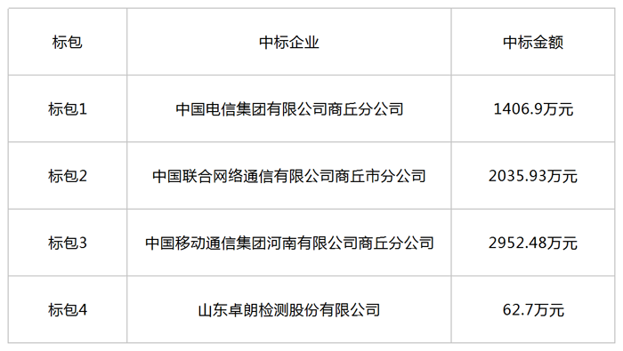 睢县公安局睢县雪亮工程项目发布中标结果