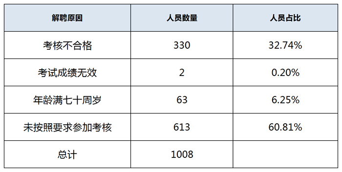 解聘评标专家人员占比情况分析